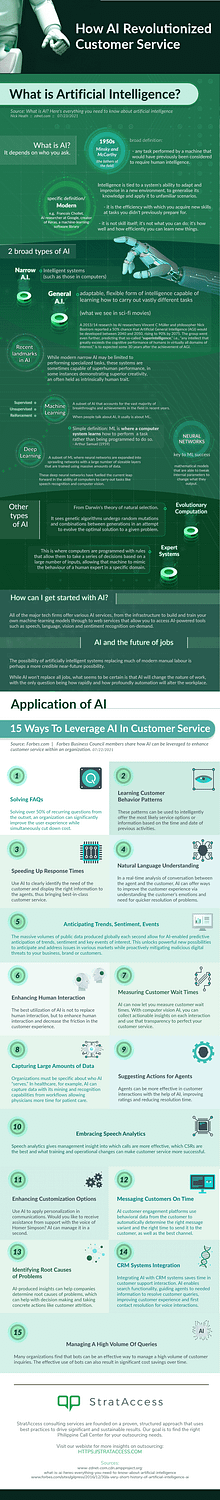full version of infographic for AI for customer service